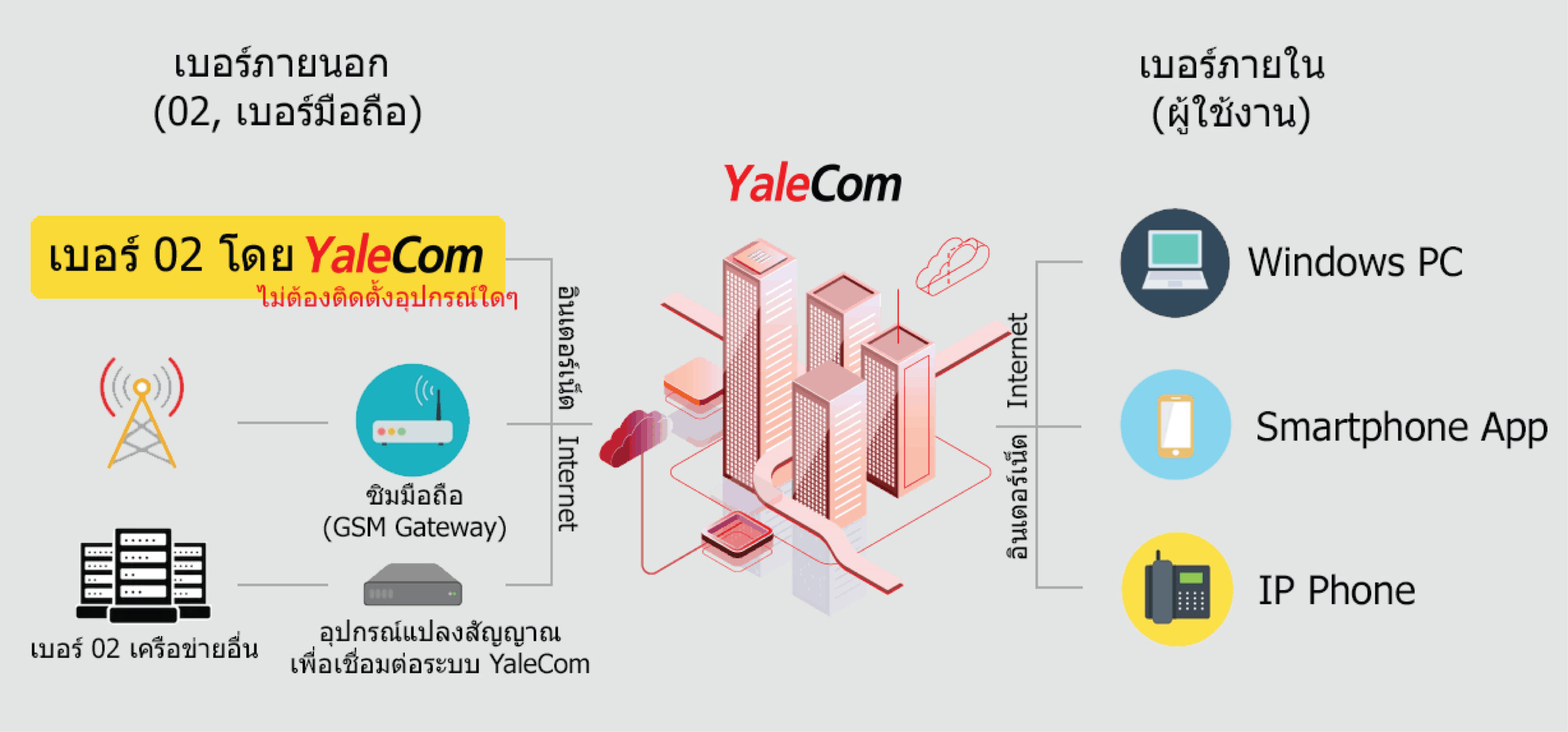 ระบบ Yalecom ระบบโทรศัพท์สำนักงาน ระบบ call center หน้าหลัก yalecom 01 1